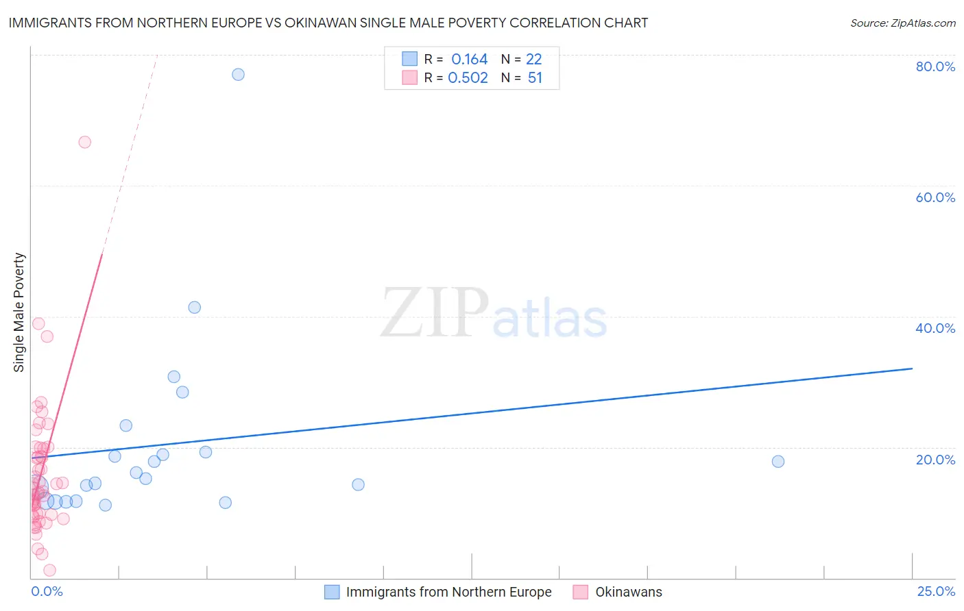 Immigrants from Northern Europe vs Okinawan Single Male Poverty