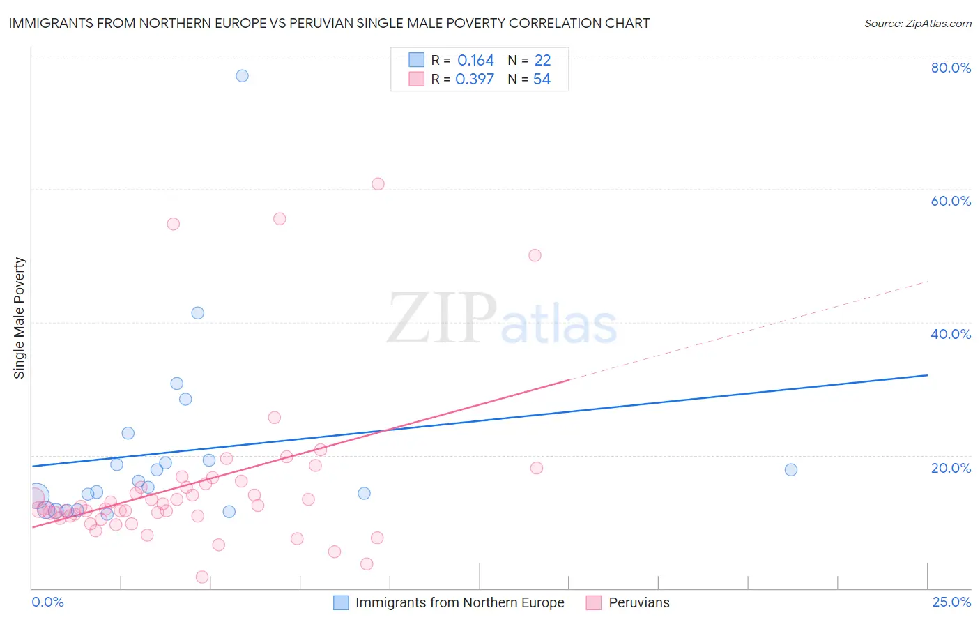 Immigrants from Northern Europe vs Peruvian Single Male Poverty