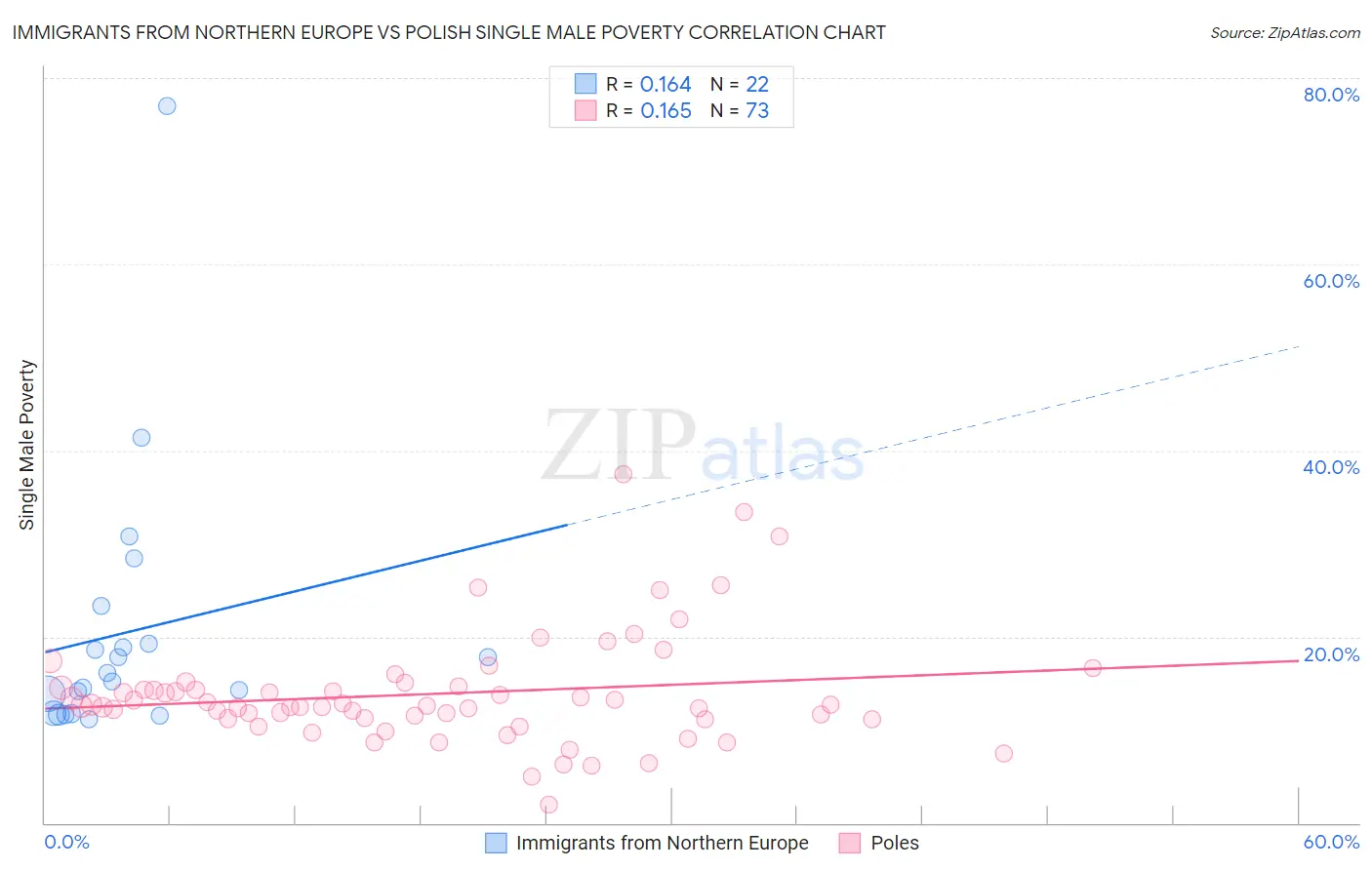 Immigrants from Northern Europe vs Polish Single Male Poverty