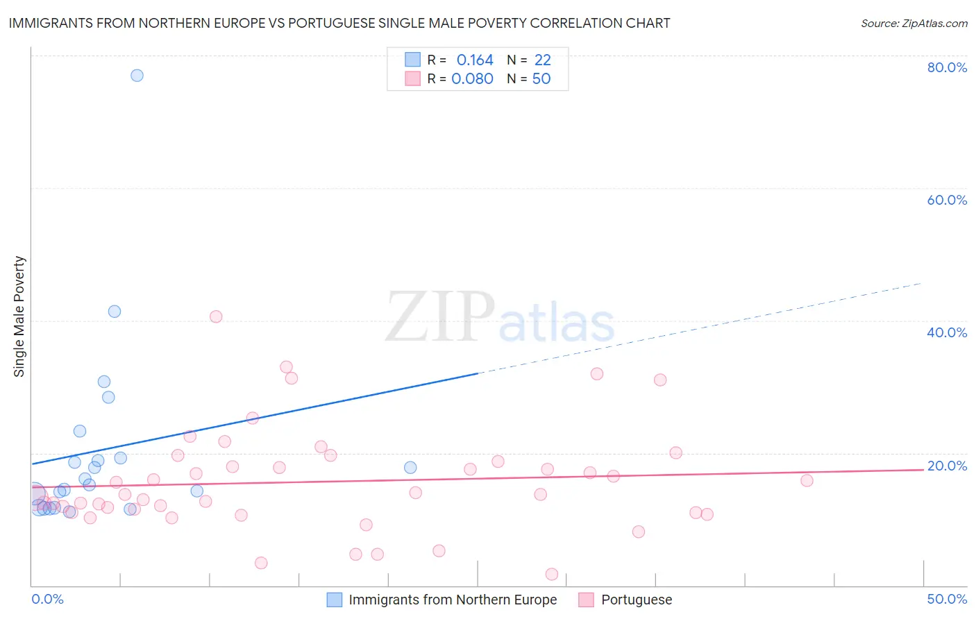 Immigrants from Northern Europe vs Portuguese Single Male Poverty