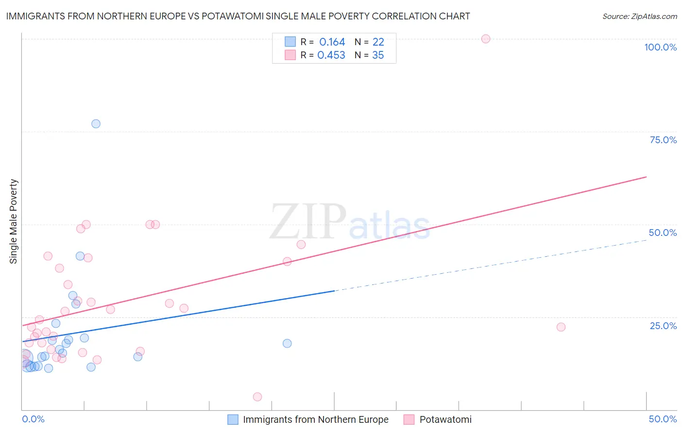 Immigrants from Northern Europe vs Potawatomi Single Male Poverty