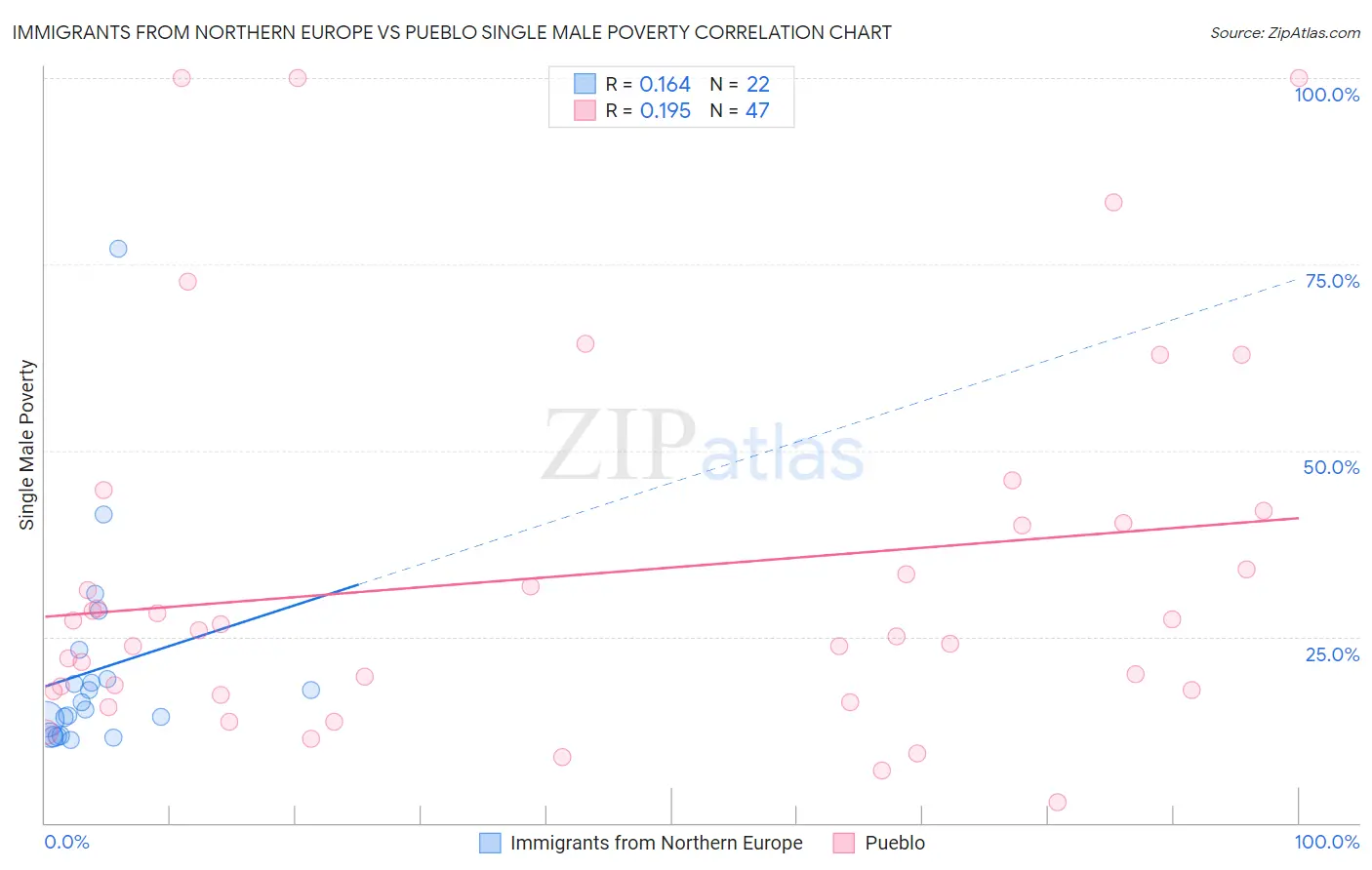Immigrants from Northern Europe vs Pueblo Single Male Poverty