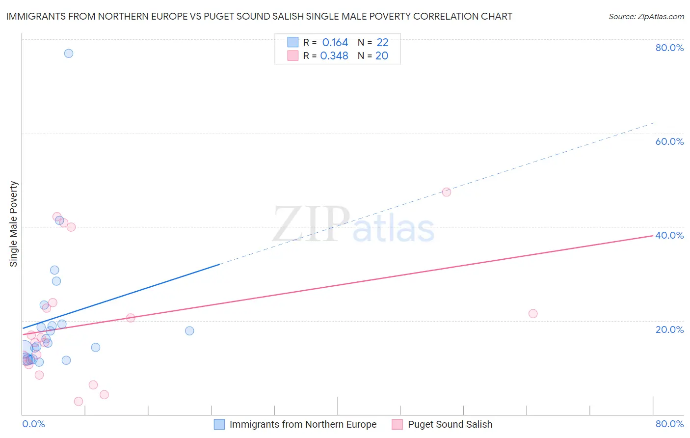 Immigrants from Northern Europe vs Puget Sound Salish Single Male Poverty