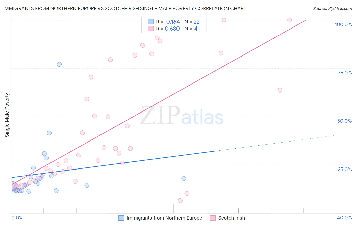 Immigrants from Northern Europe vs Scotch-Irish Single Male Poverty