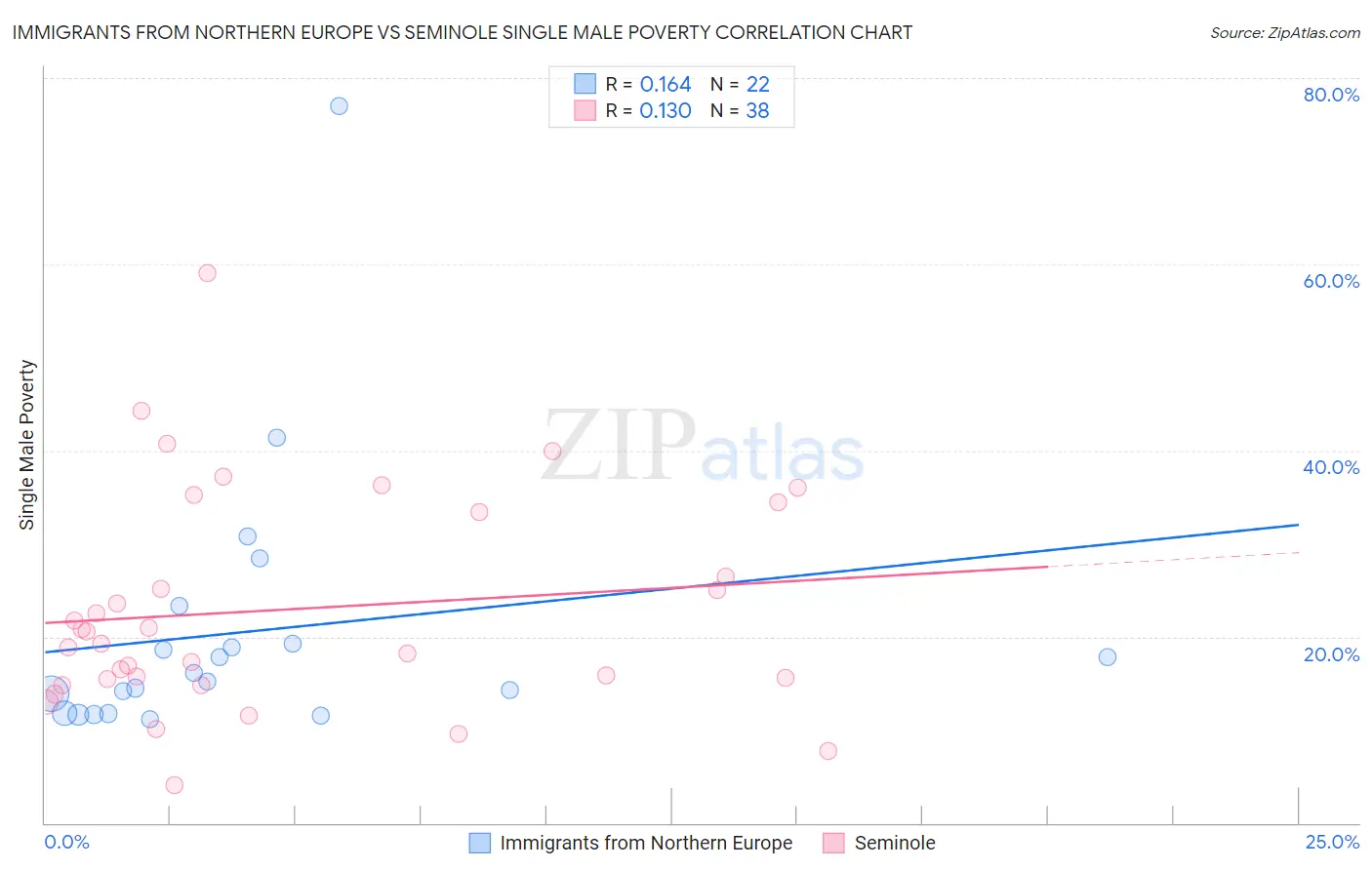 Immigrants from Northern Europe vs Seminole Single Male Poverty