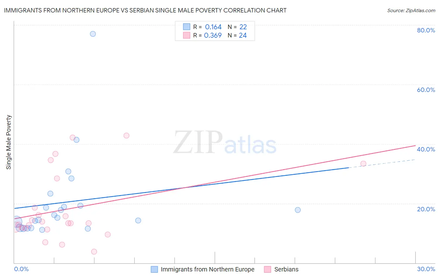 Immigrants from Northern Europe vs Serbian Single Male Poverty