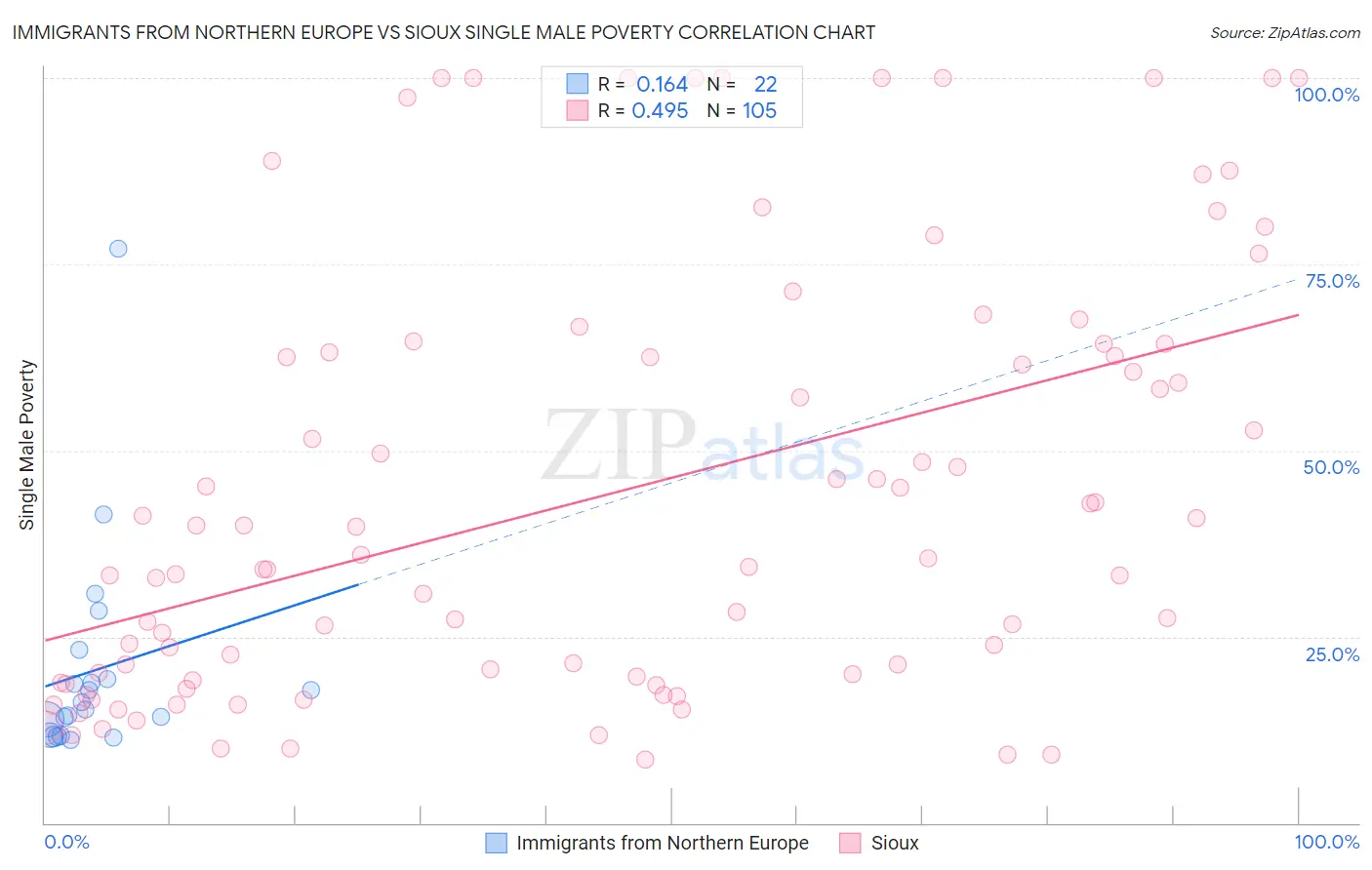 Immigrants from Northern Europe vs Sioux Single Male Poverty