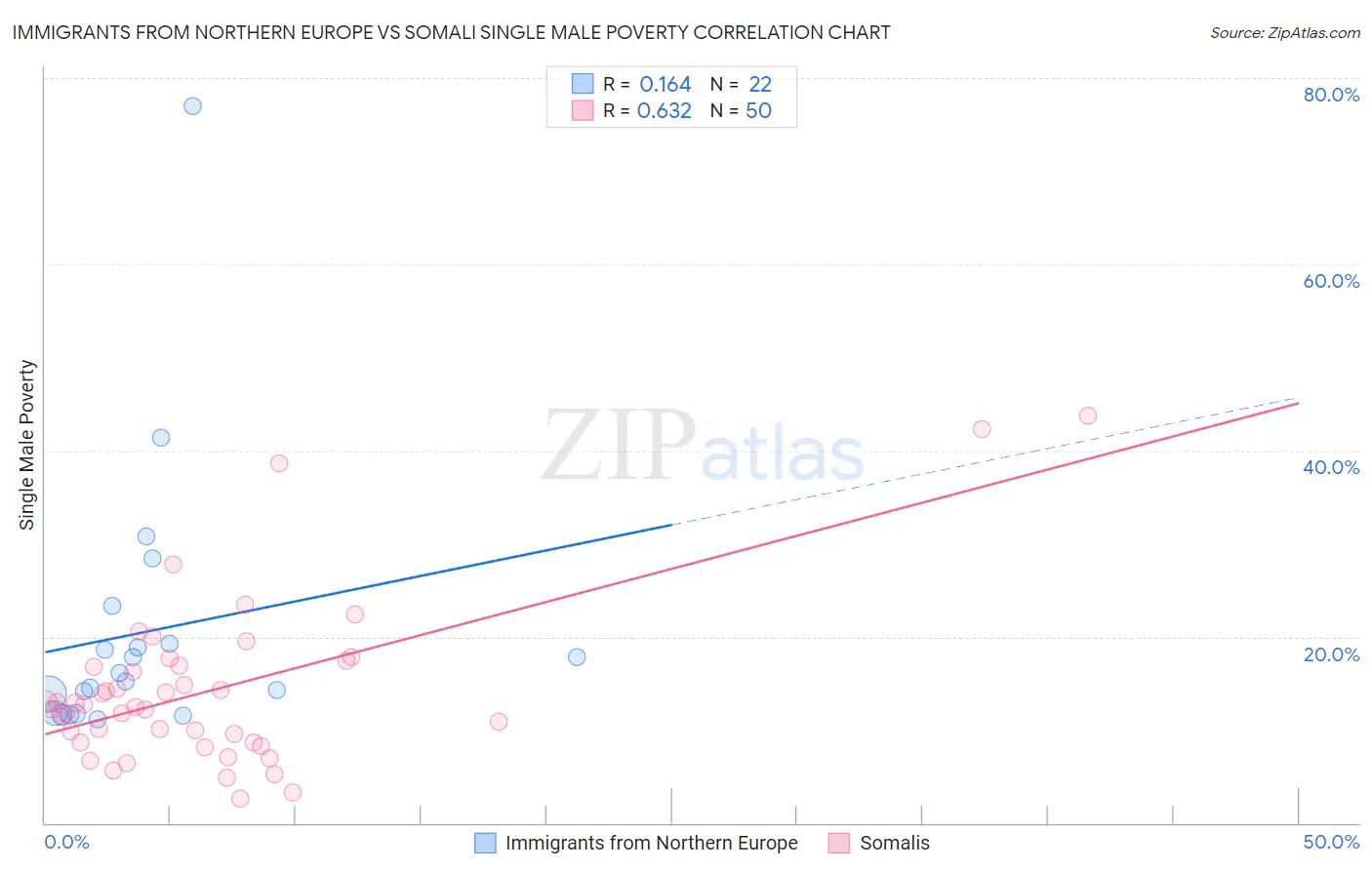 Immigrants from Northern Europe vs Somali Single Male Poverty