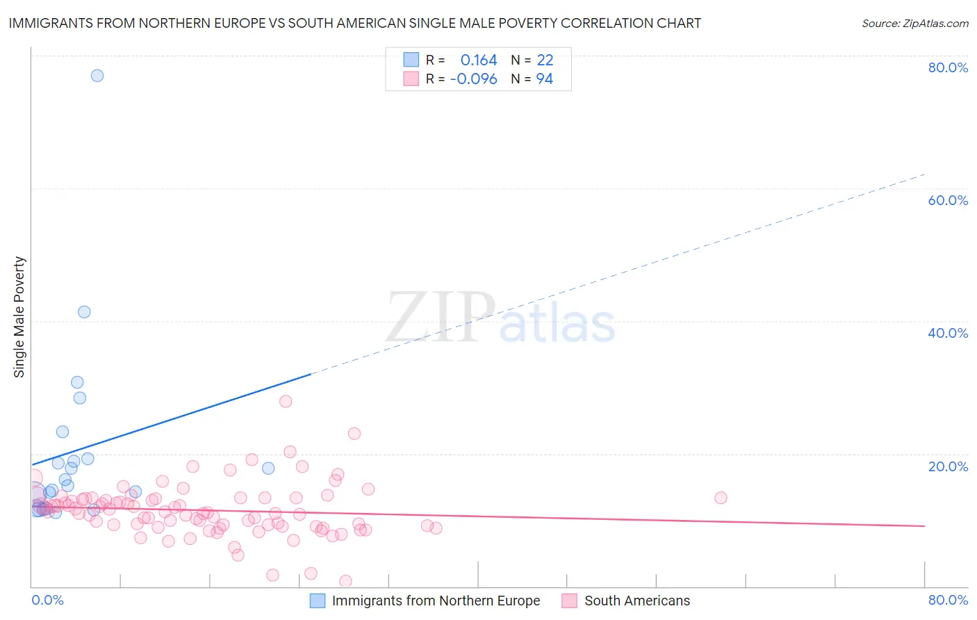 Immigrants from Northern Europe vs South American Single Male Poverty