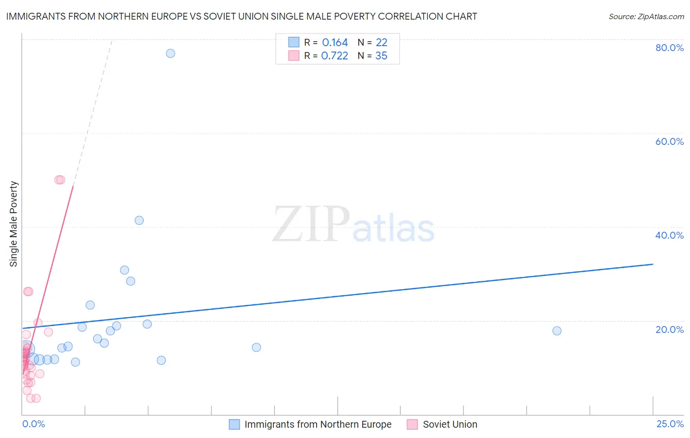 Immigrants from Northern Europe vs Soviet Union Single Male Poverty