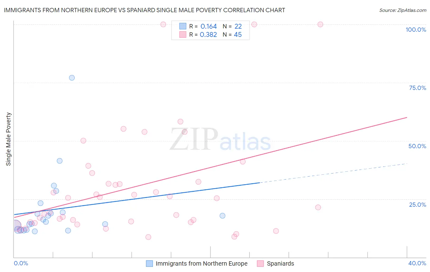 Immigrants from Northern Europe vs Spaniard Single Male Poverty