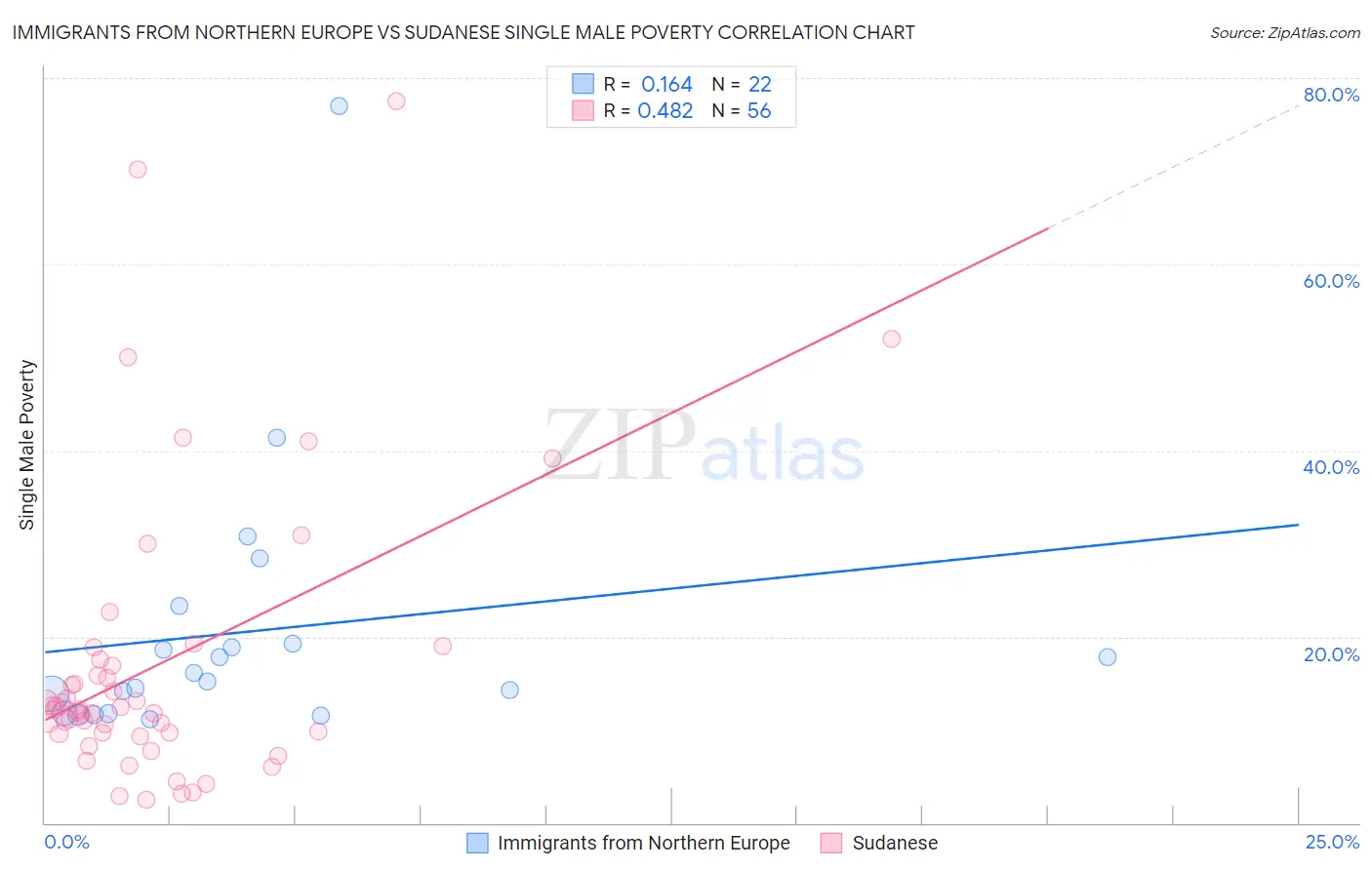 Immigrants from Northern Europe vs Sudanese Single Male Poverty