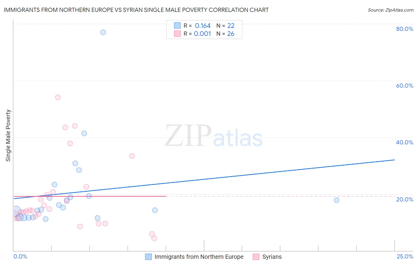 Immigrants from Northern Europe vs Syrian Single Male Poverty