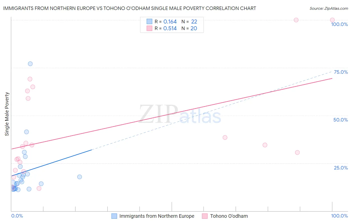 Immigrants from Northern Europe vs Tohono O'odham Single Male Poverty
