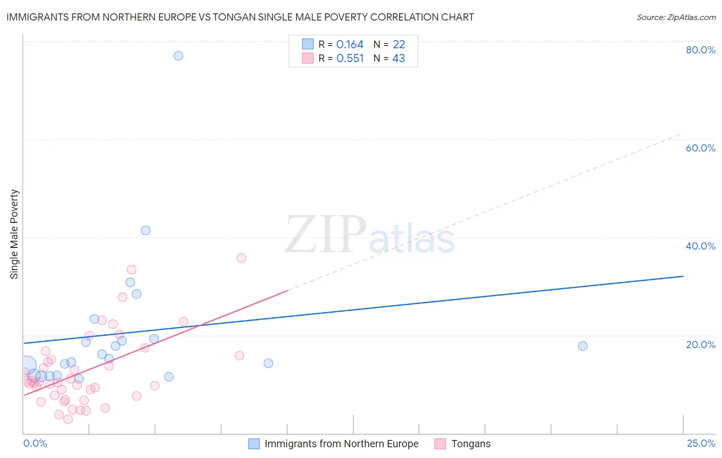 Immigrants from Northern Europe vs Tongan Single Male Poverty