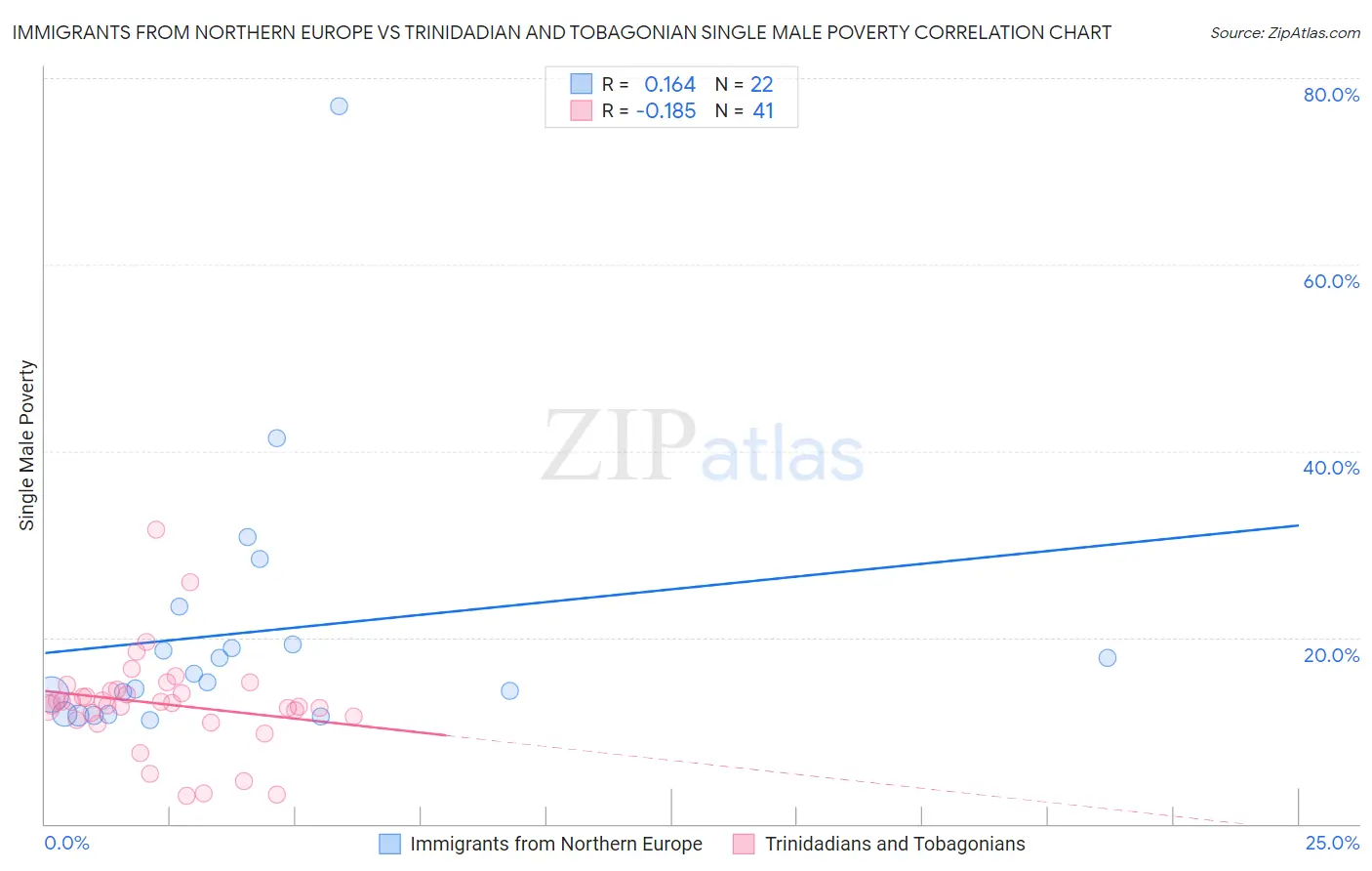 Immigrants from Northern Europe vs Trinidadian and Tobagonian Single Male Poverty