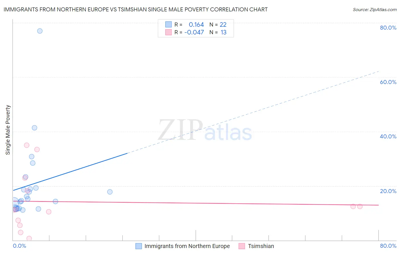Immigrants from Northern Europe vs Tsimshian Single Male Poverty