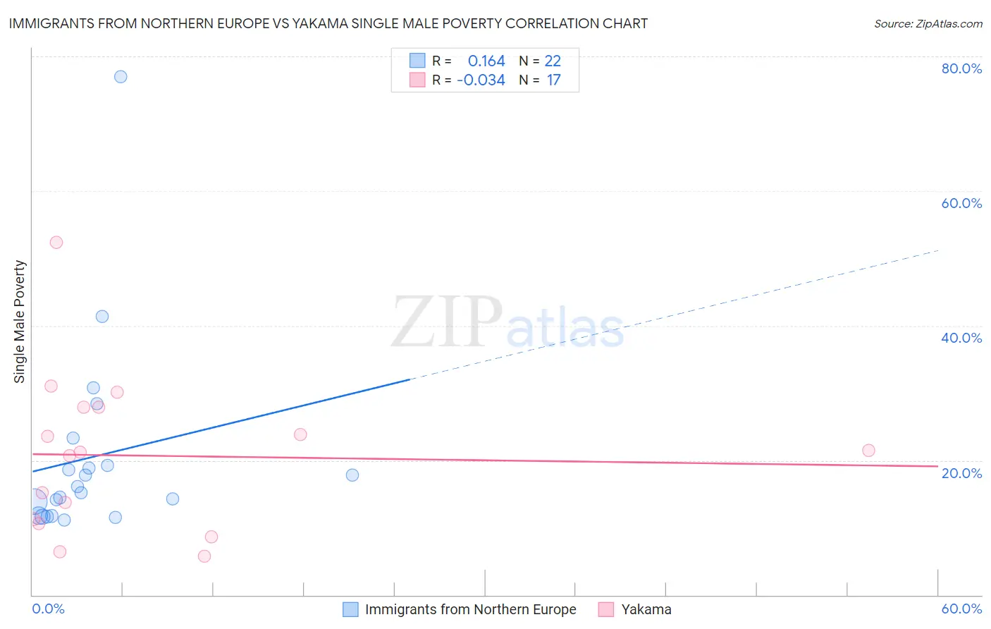 Immigrants from Northern Europe vs Yakama Single Male Poverty