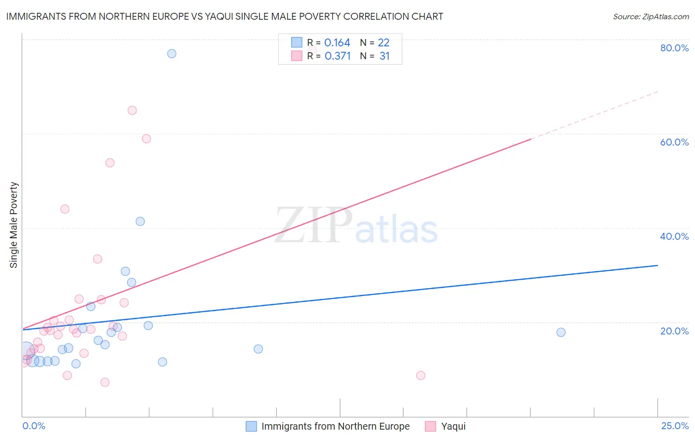 Immigrants from Northern Europe vs Yaqui Single Male Poverty
