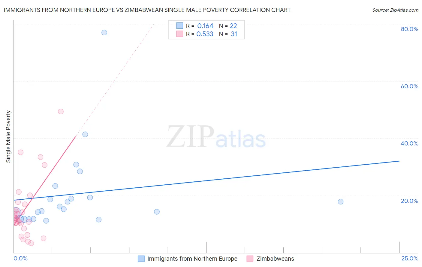 Immigrants from Northern Europe vs Zimbabwean Single Male Poverty