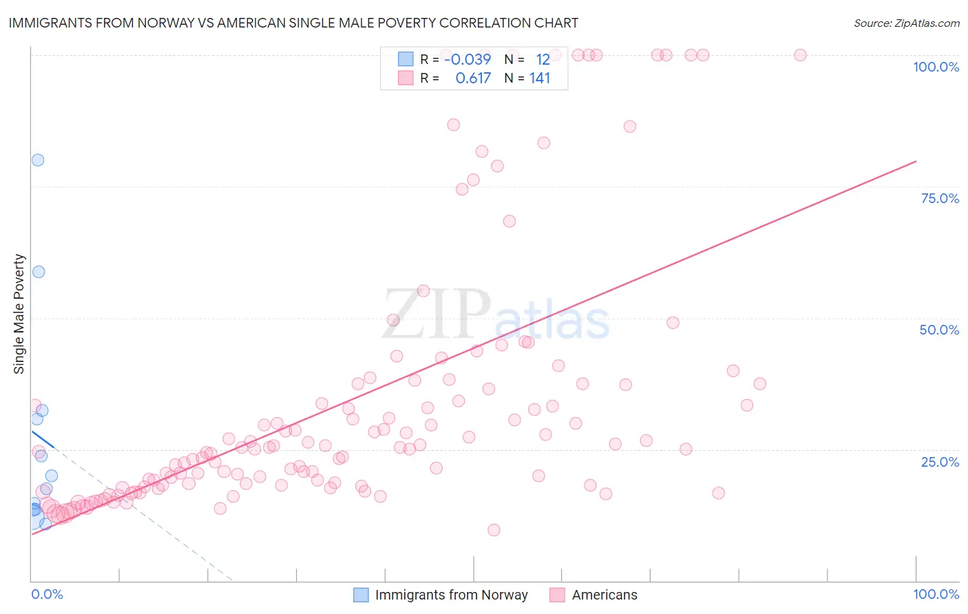 Immigrants from Norway vs American Single Male Poverty