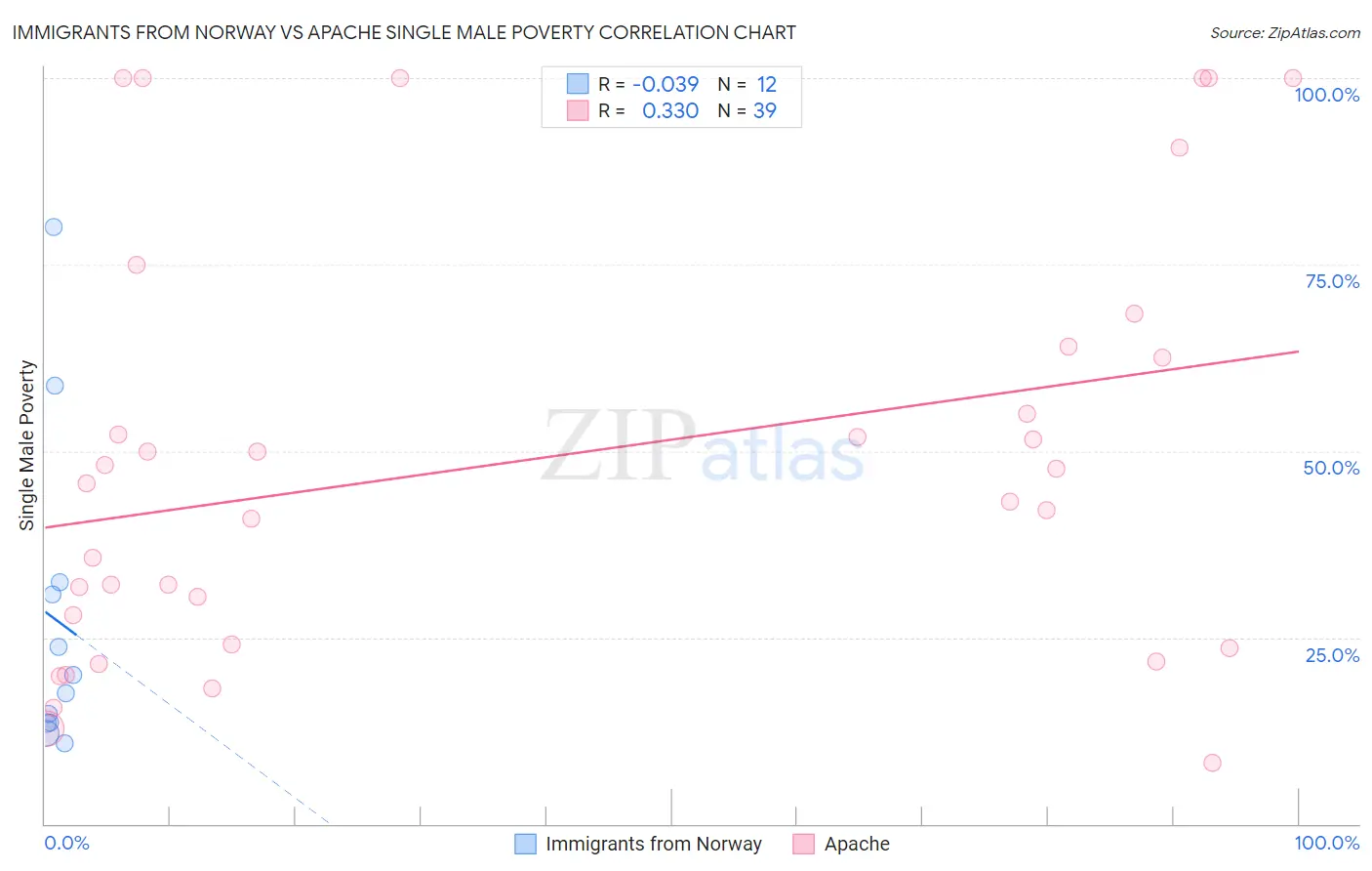 Immigrants from Norway vs Apache Single Male Poverty