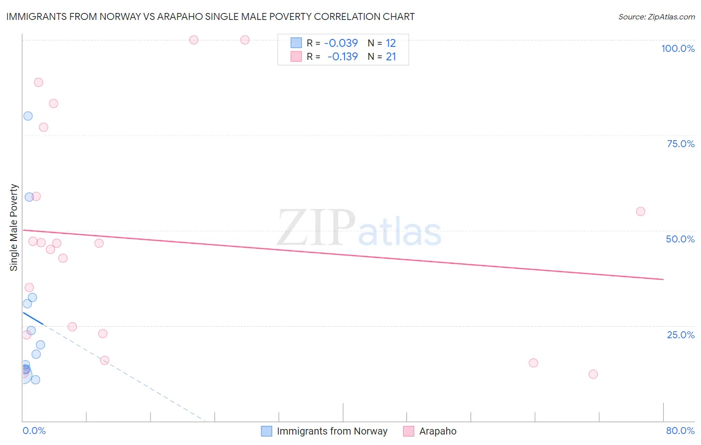 Immigrants from Norway vs Arapaho Single Male Poverty