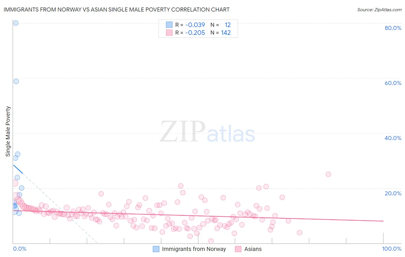 Immigrants from Norway vs Asian Single Male Poverty