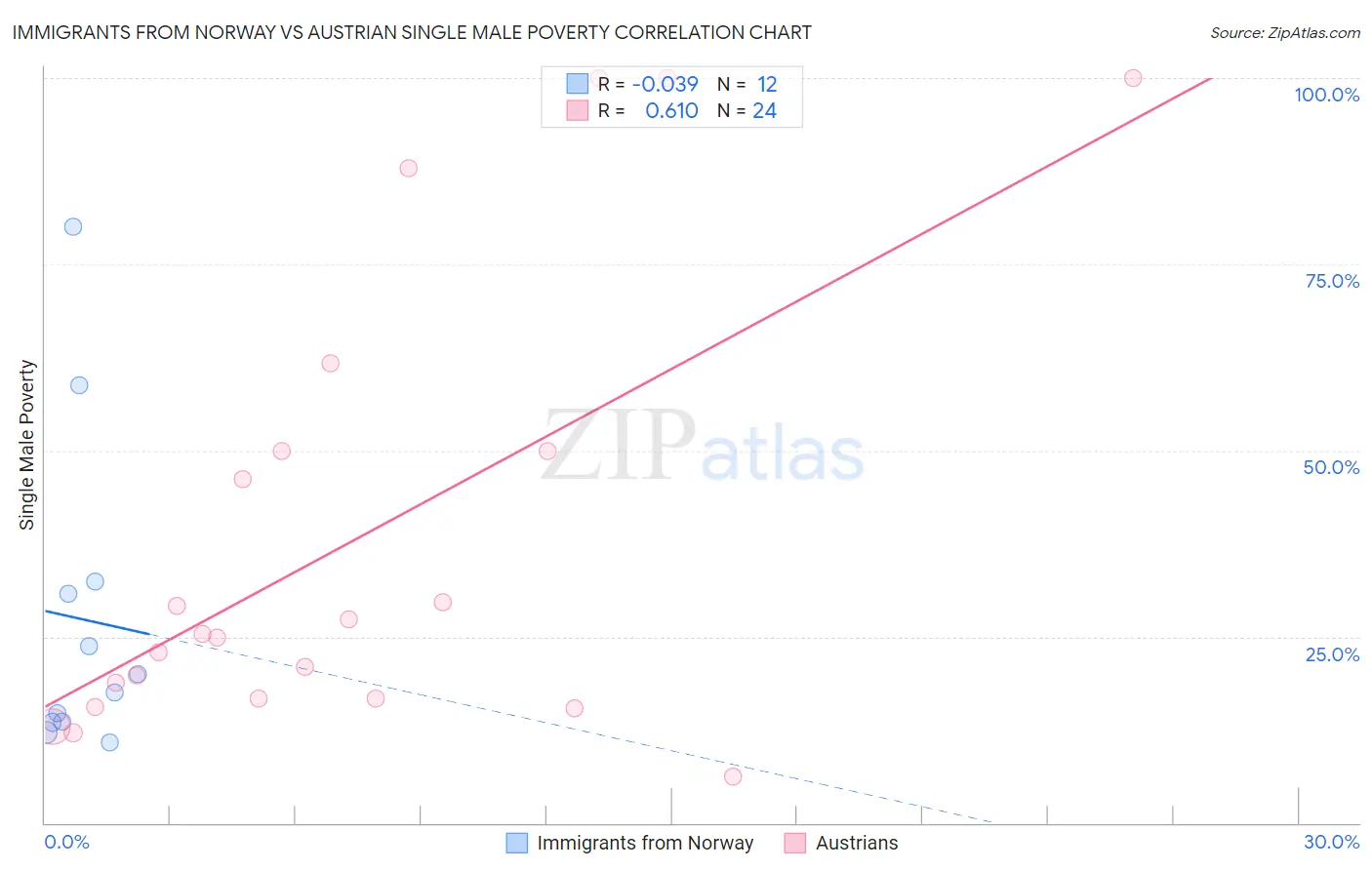 Immigrants from Norway vs Austrian Single Male Poverty