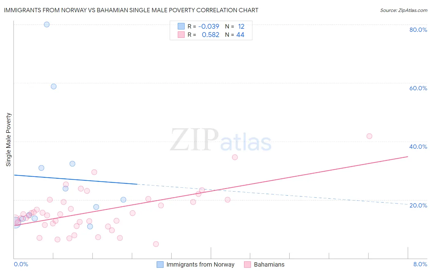 Immigrants from Norway vs Bahamian Single Male Poverty