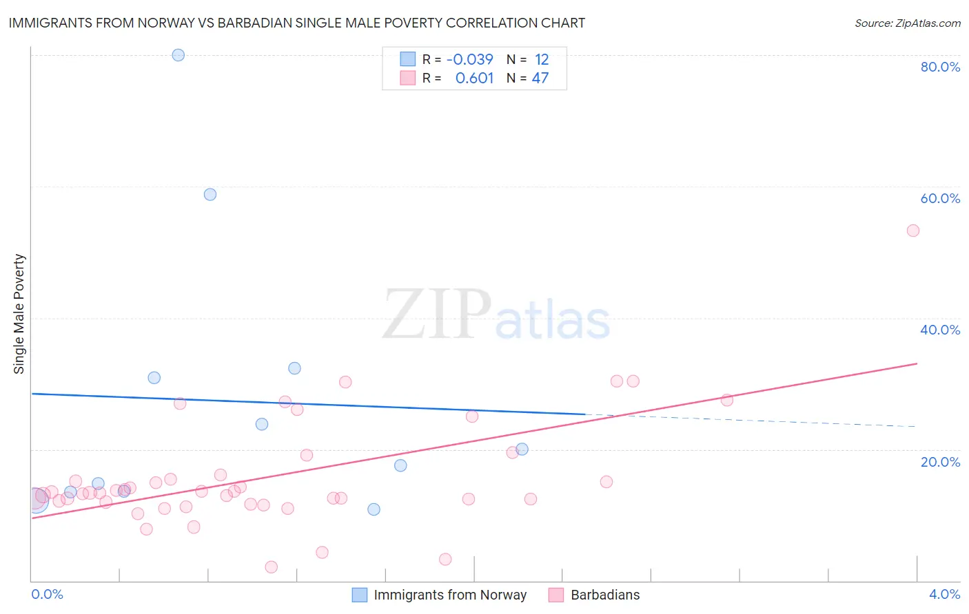 Immigrants from Norway vs Barbadian Single Male Poverty