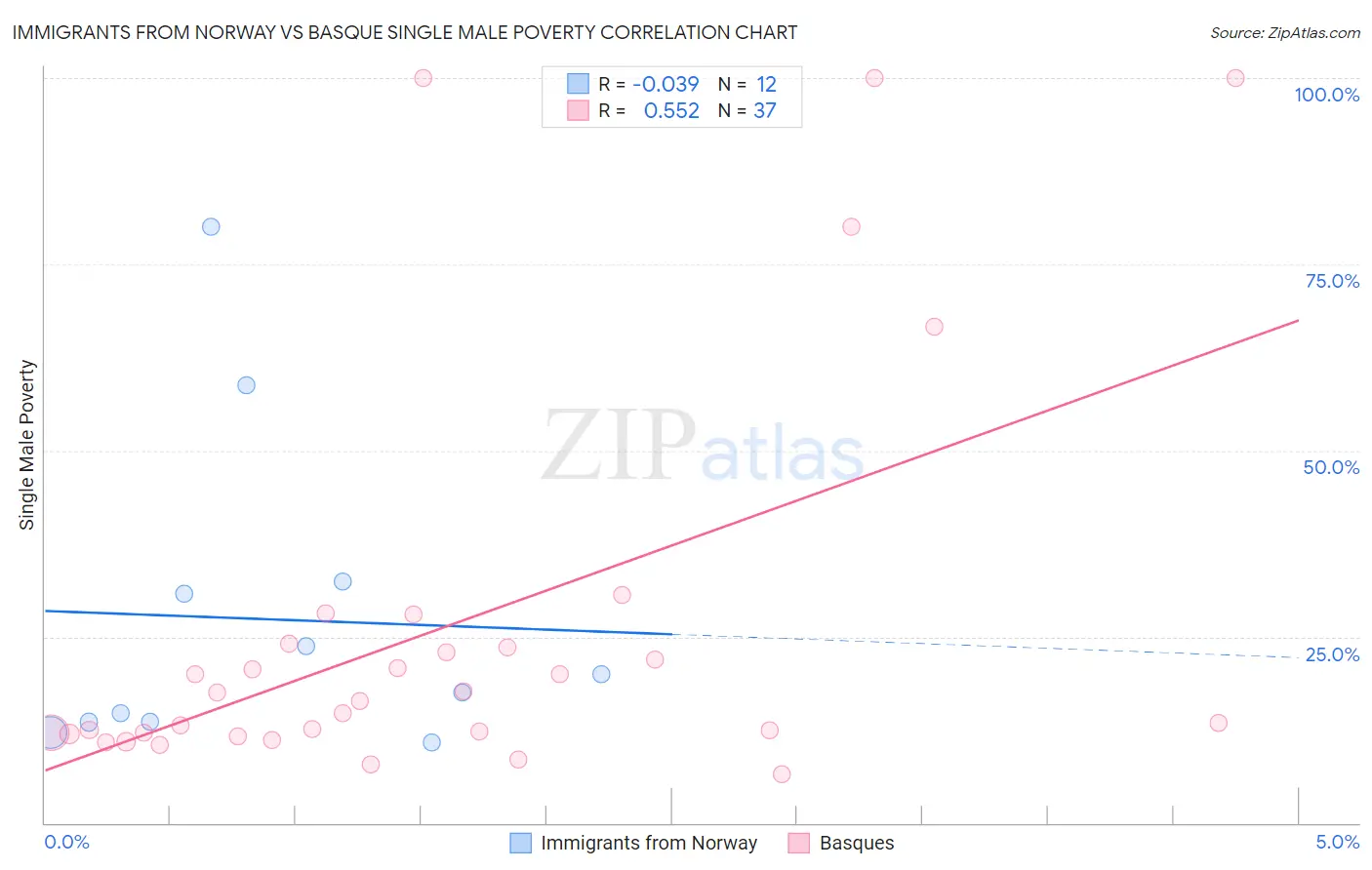 Immigrants from Norway vs Basque Single Male Poverty