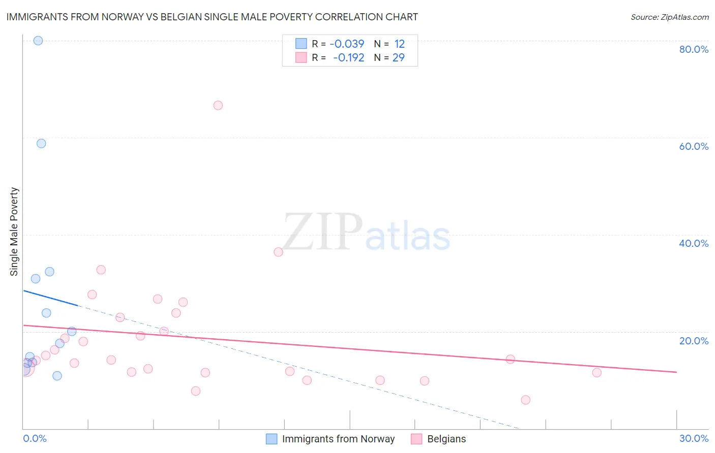 Immigrants from Norway vs Belgian Single Male Poverty