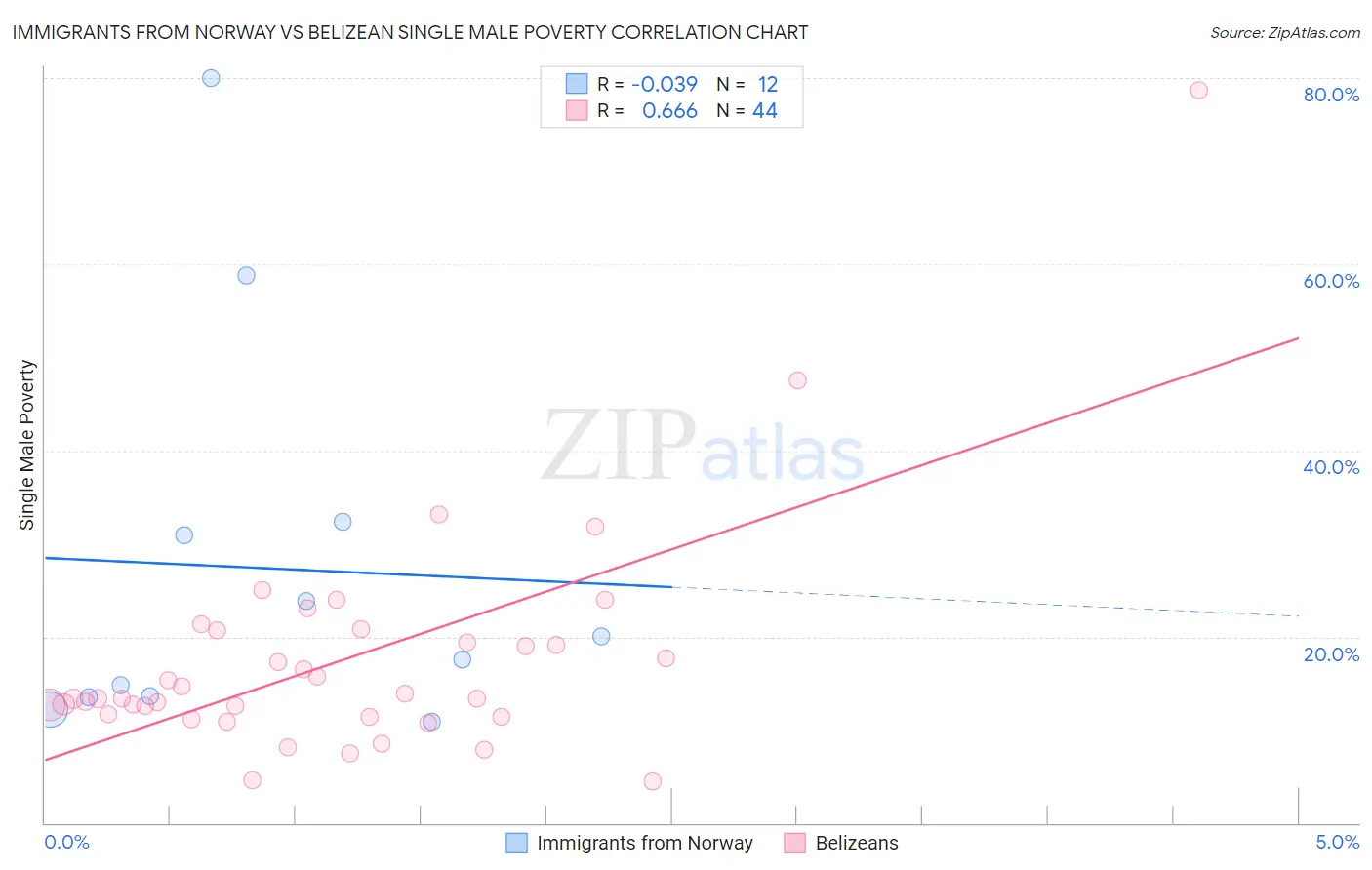 Immigrants from Norway vs Belizean Single Male Poverty