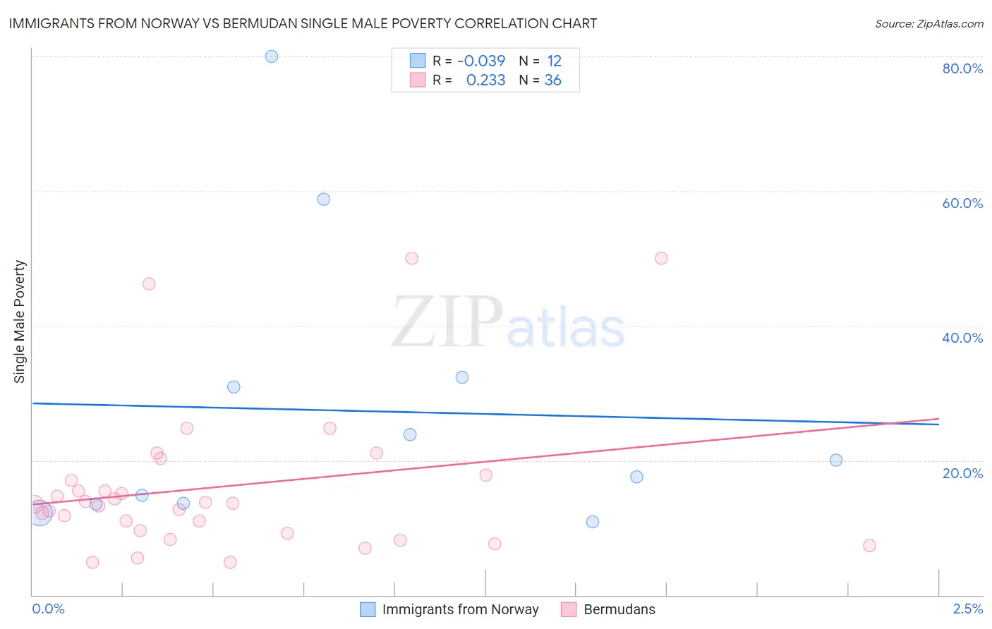Immigrants from Norway vs Bermudan Single Male Poverty