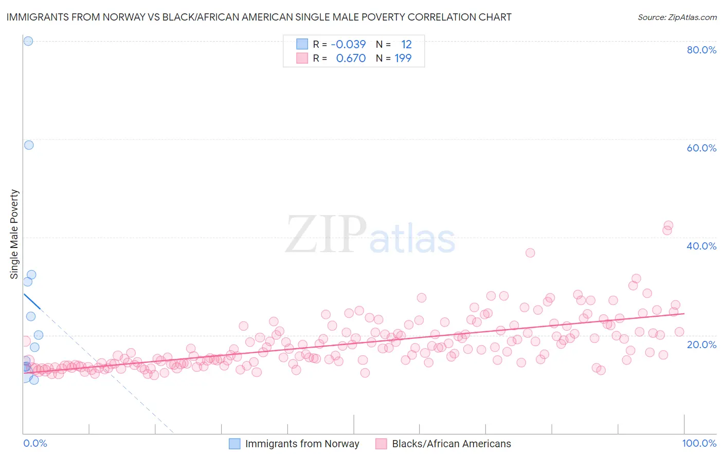 Immigrants from Norway vs Black/African American Single Male Poverty