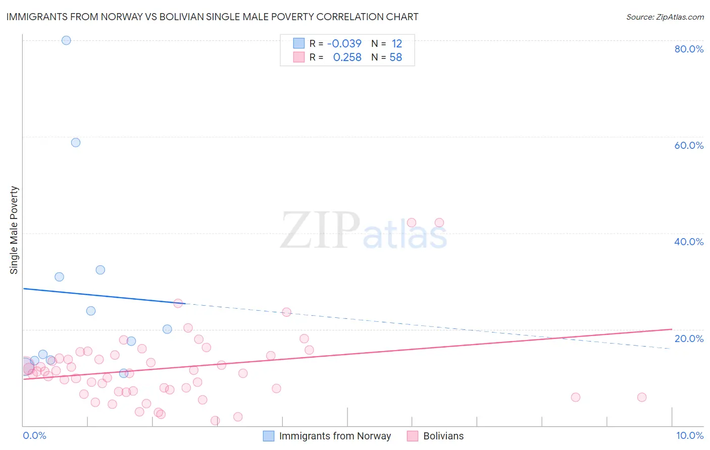 Immigrants from Norway vs Bolivian Single Male Poverty