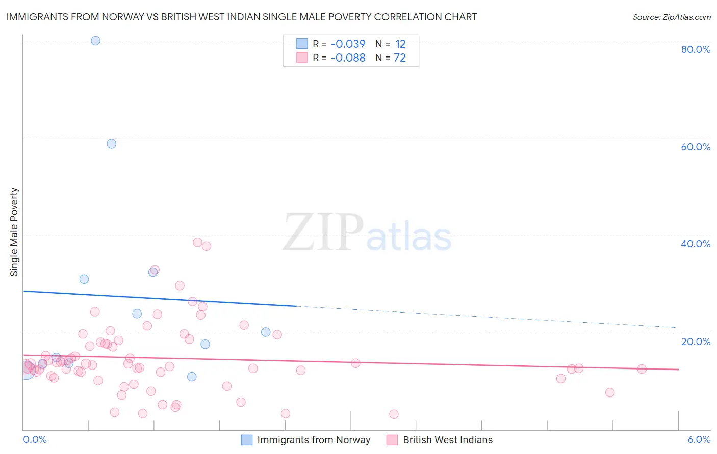 Immigrants from Norway vs British West Indian Single Male Poverty