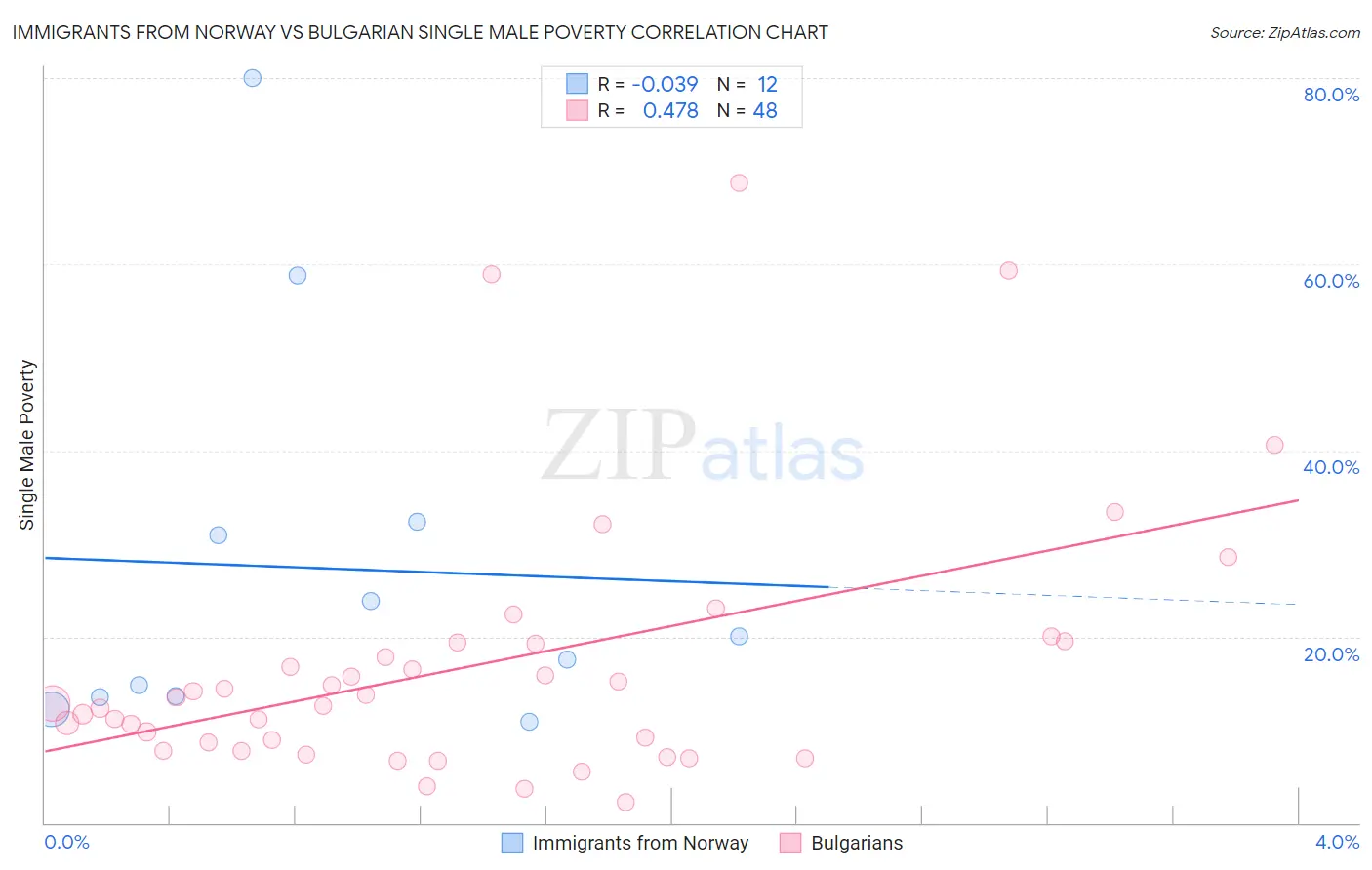 Immigrants from Norway vs Bulgarian Single Male Poverty