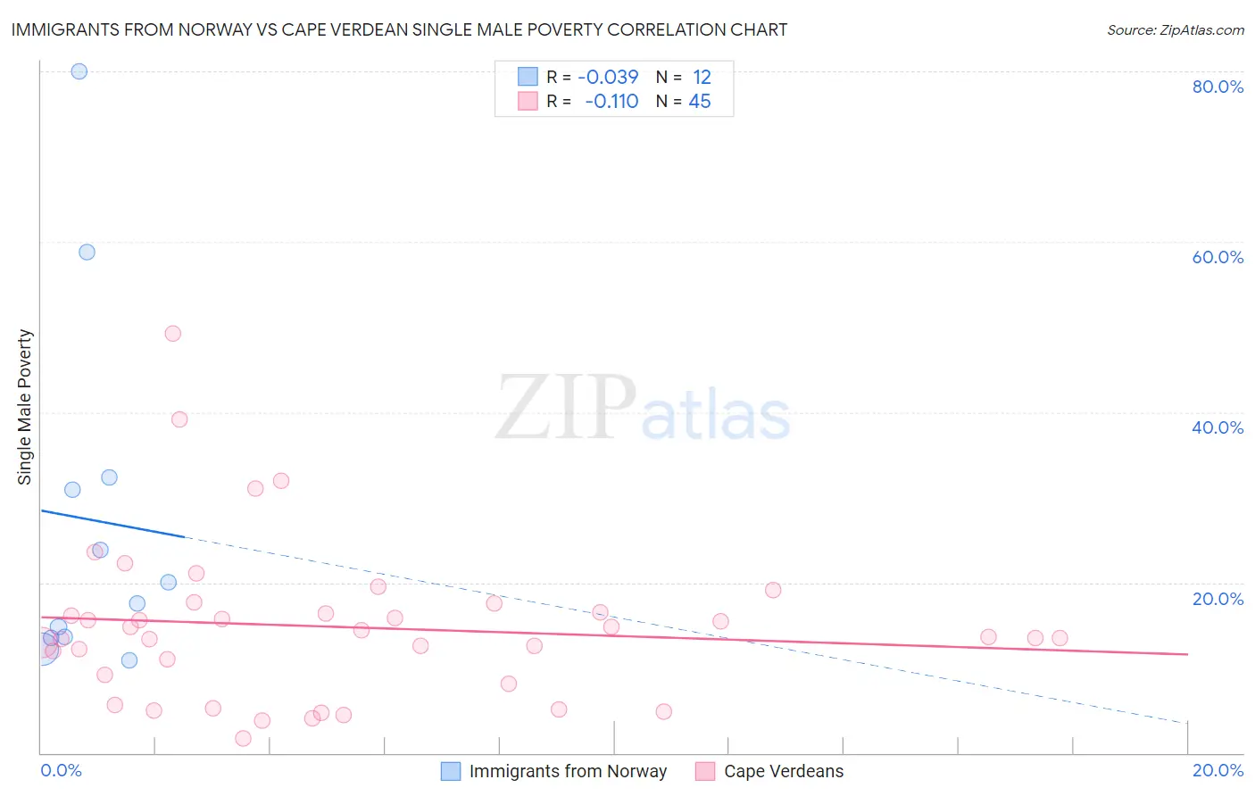 Immigrants from Norway vs Cape Verdean Single Male Poverty