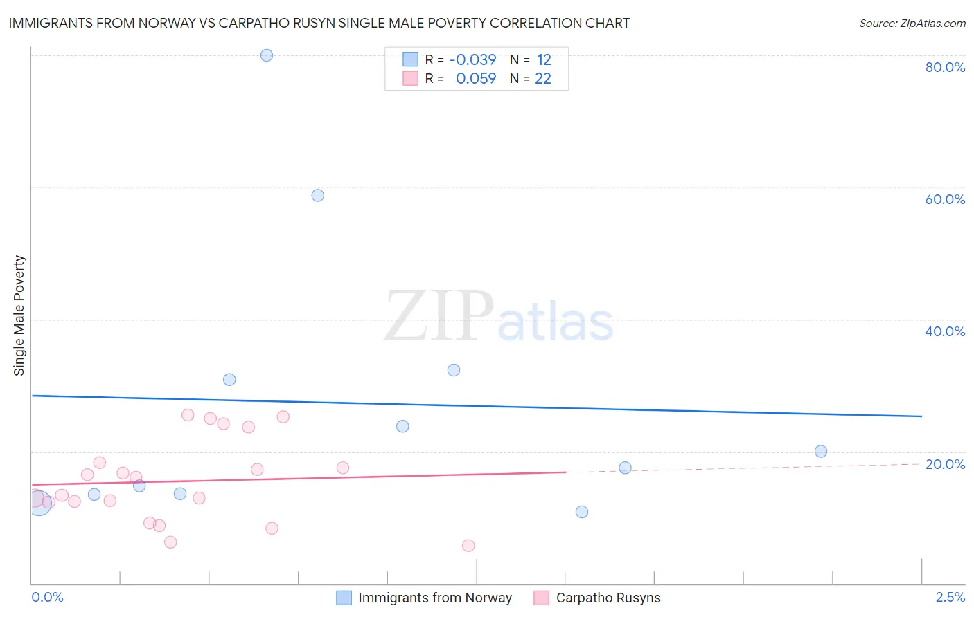 Immigrants from Norway vs Carpatho Rusyn Single Male Poverty