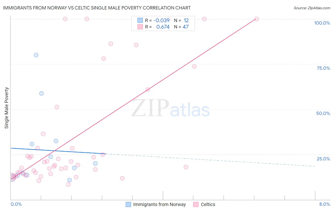 Immigrants from Norway vs Celtic Single Male Poverty