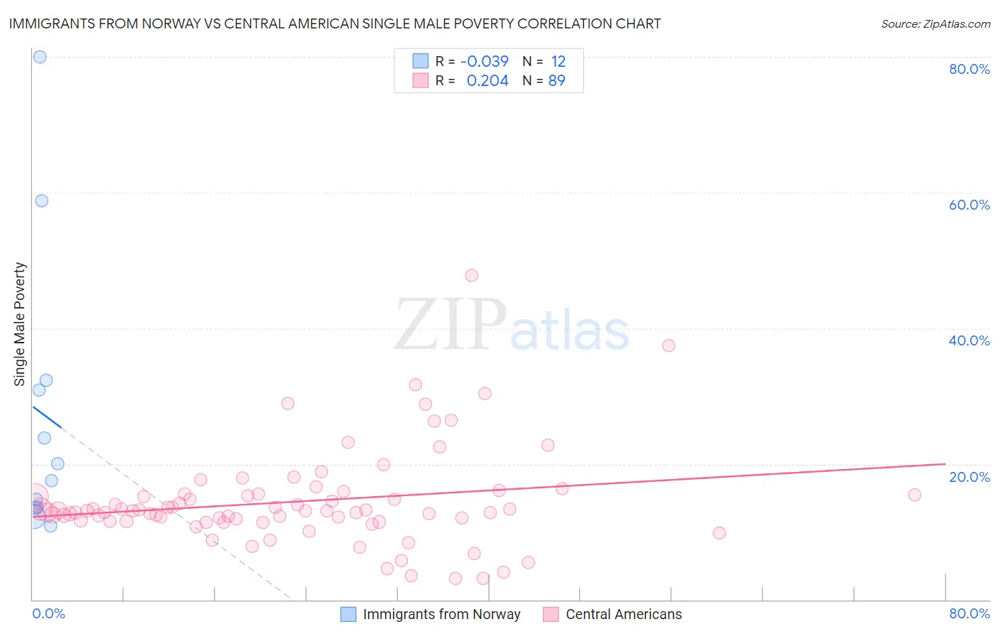 Immigrants from Norway vs Central American Single Male Poverty
