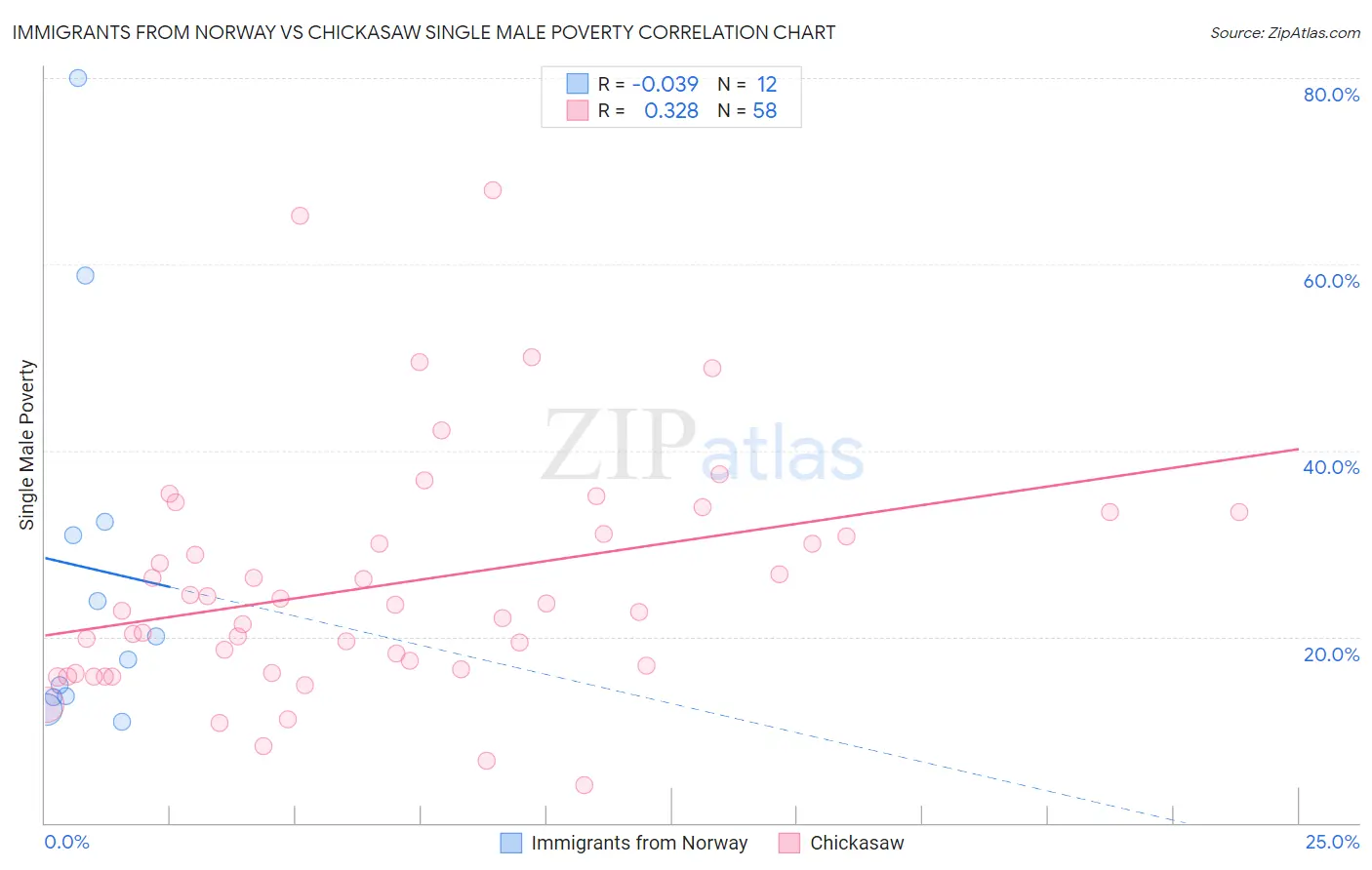 Immigrants from Norway vs Chickasaw Single Male Poverty