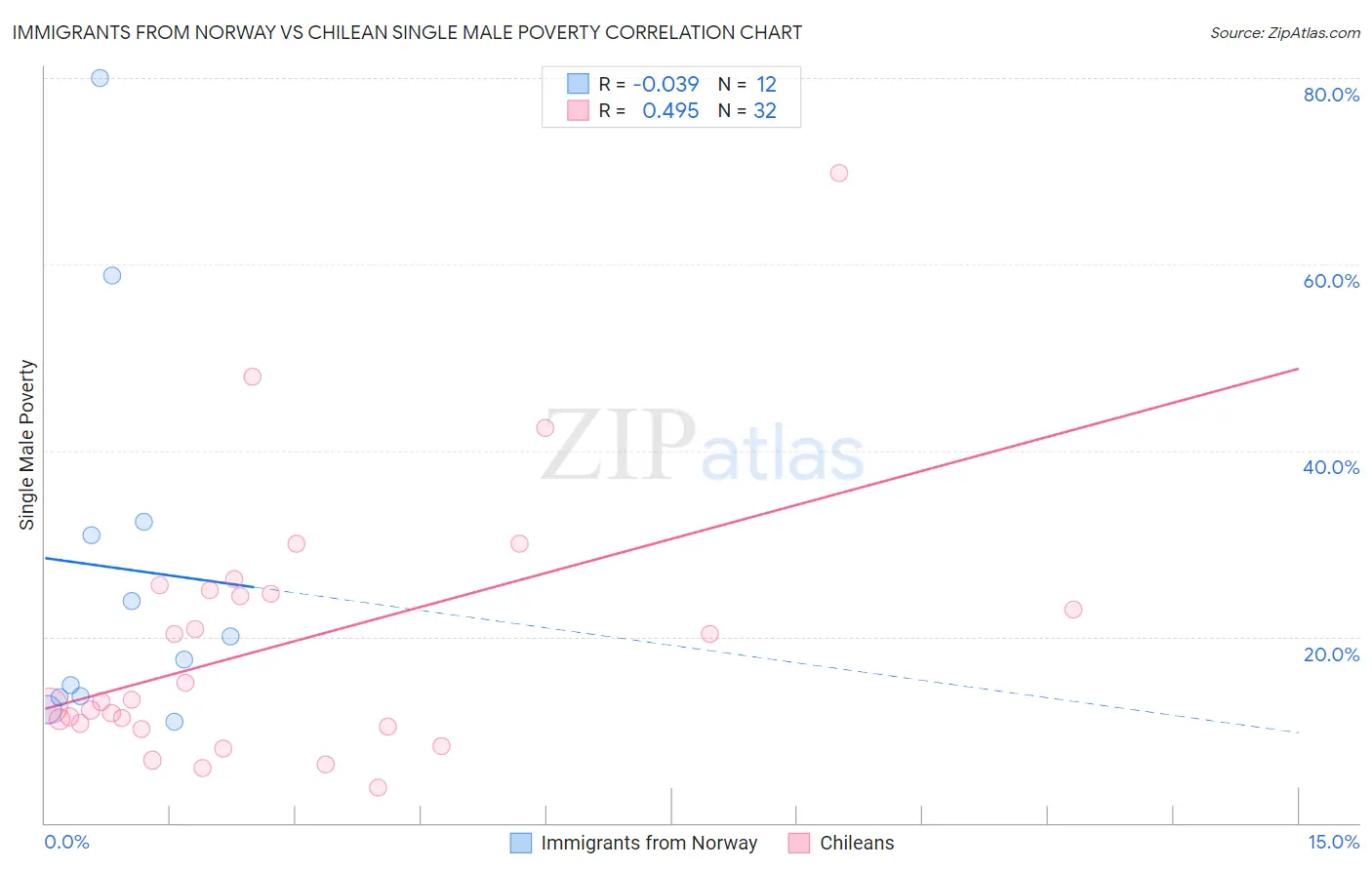 Immigrants from Norway vs Chilean Single Male Poverty