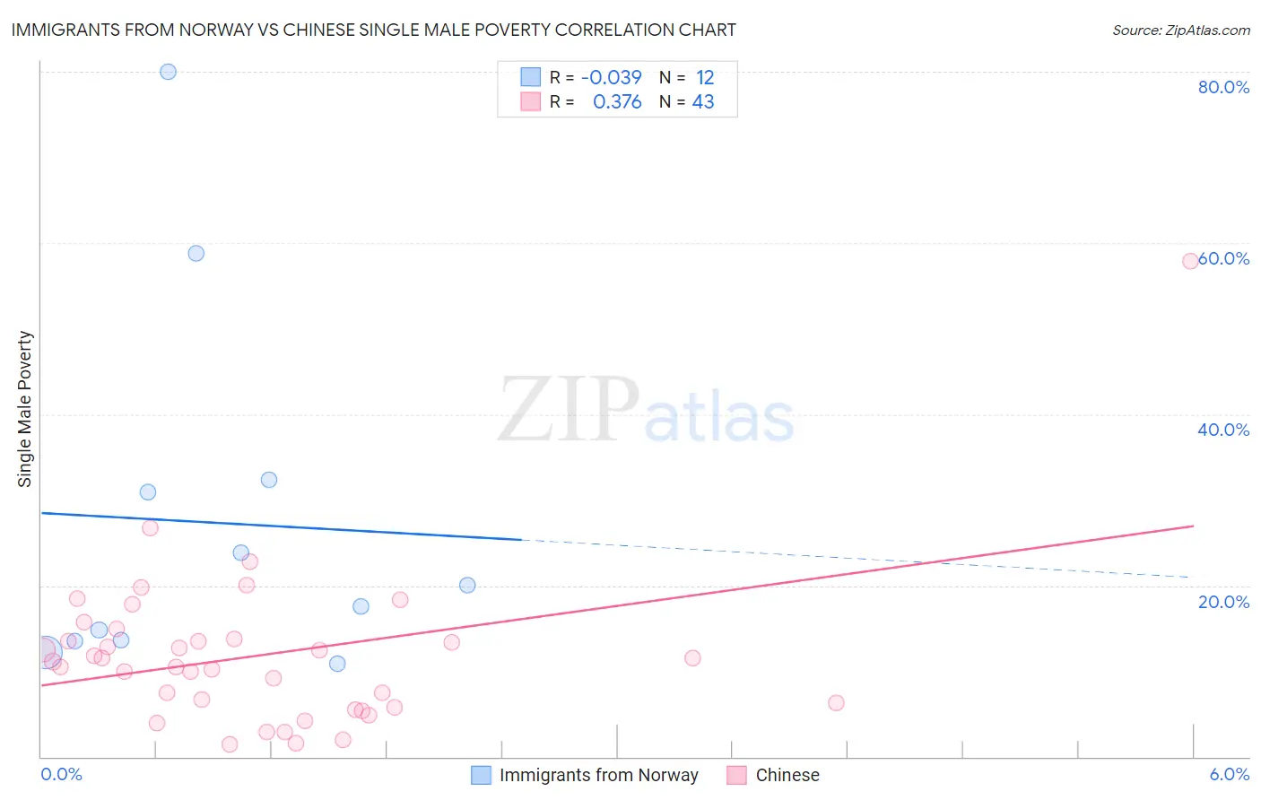 Immigrants from Norway vs Chinese Single Male Poverty