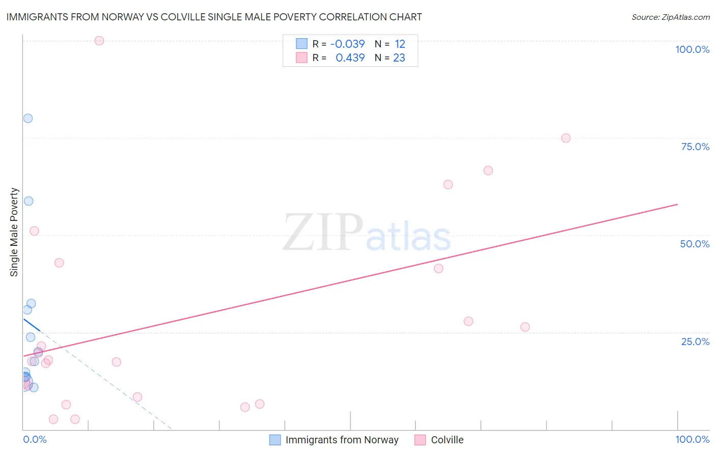 Immigrants from Norway vs Colville Single Male Poverty