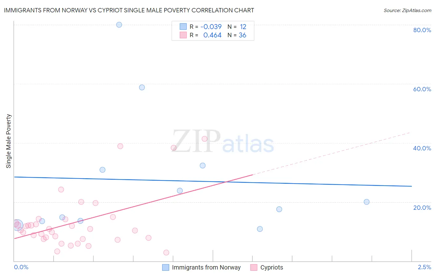 Immigrants from Norway vs Cypriot Single Male Poverty