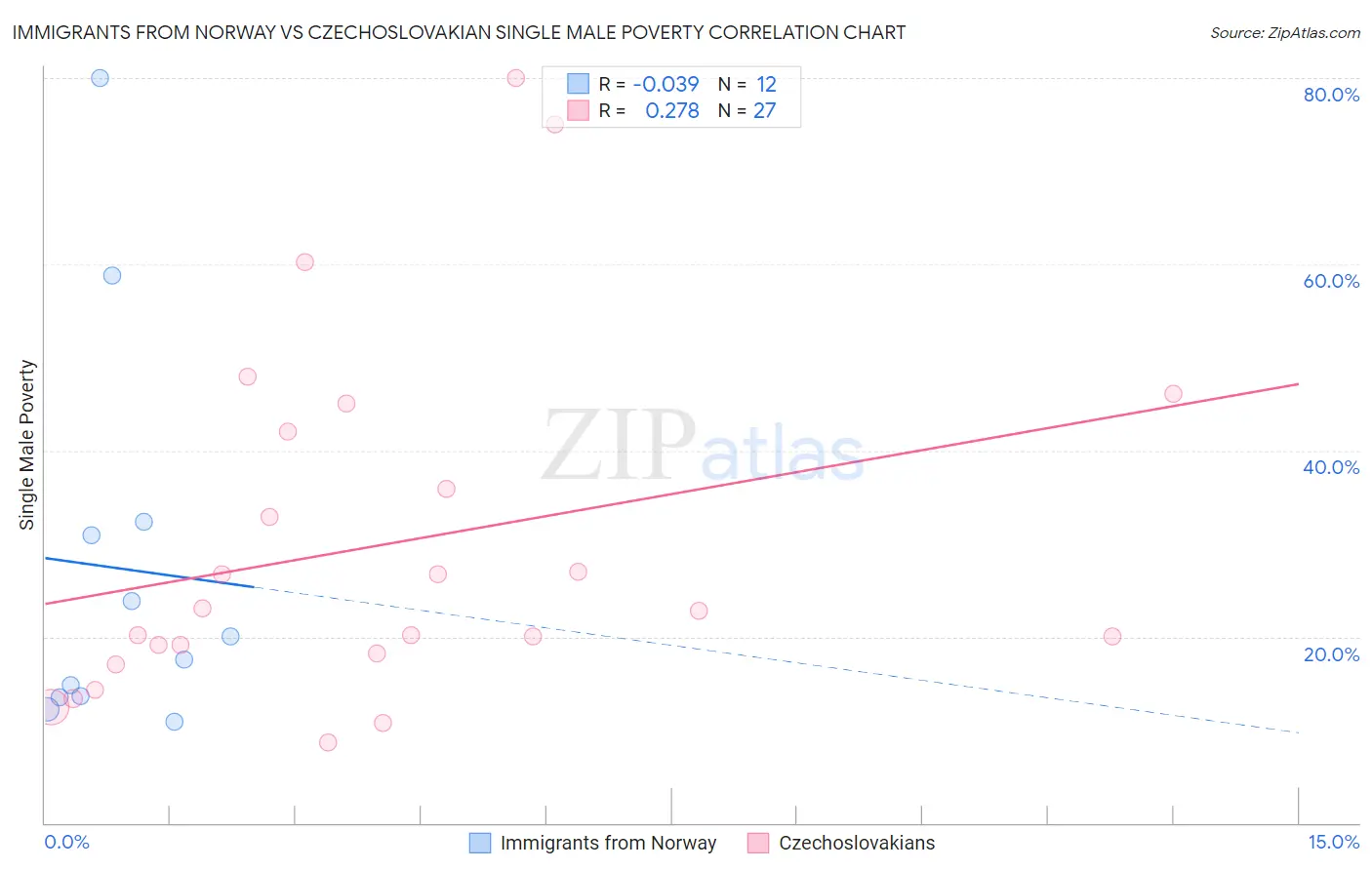 Immigrants from Norway vs Czechoslovakian Single Male Poverty