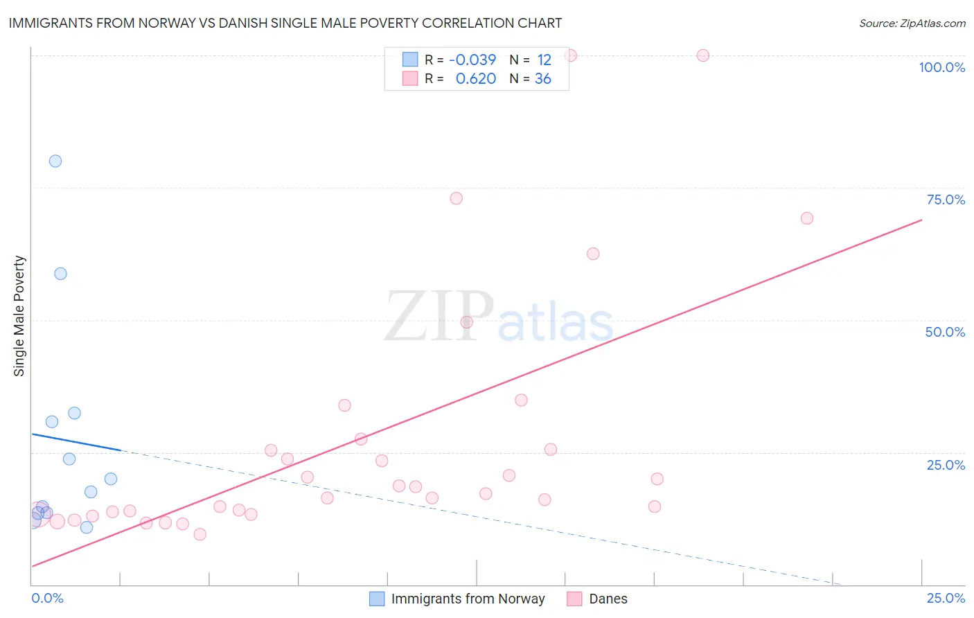 Immigrants from Norway vs Danish Single Male Poverty